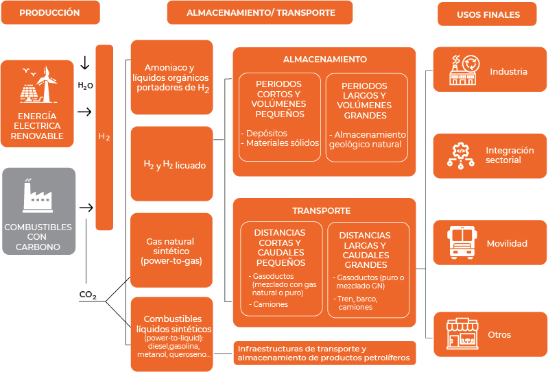 Esquema de la cadena de desarrollo del Hidrógeno Verde - Univergy Solar